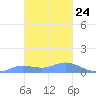Nomwin Atoll tide chart for Saturday, January 24, 2026