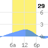 Nomwin Atoll tide chart for Thursday, January 29, 2026