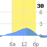 Nomwin Atoll tide chart for Friday, January 30, 2026
