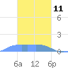 Nomwin Atoll tide chart for Wednesday, February 11, 2026