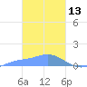 Nomwin Atoll tide chart for Friday, February 13, 2026