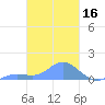 Nomwin Atoll tide chart for Monday, February 16, 2026