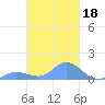 Nomwin Atoll tide chart for Wednesday, February 18, 2026