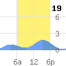Nomwin Atoll tide chart for Thursday, February 19, 2026