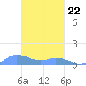 Nomwin Atoll tide chart for Sunday, February 22, 2026