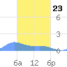 Nomwin Atoll tide chart for Monday, February 23, 2026