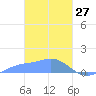 Nomwin Atoll tide chart for Friday, February 27, 2026