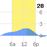 Nomwin Atoll tide chart for Saturday, February 28, 2026