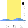 Nomwin Atoll tide chart for Friday, February 6, 2026