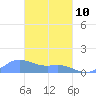 Nomwin Atoll tide chart for Tuesday, March 10, 2026