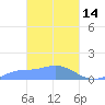 Nomwin Atoll tide chart for Saturday, March 14, 2026