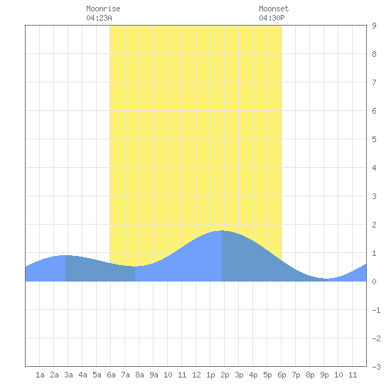 Nomwin Atoll tide chart for Tuesday, March 17, 2026