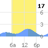 Nomwin Atoll tide chart for Tuesday, March 17, 2026