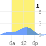 Nomwin Atoll tide chart for Sunday, March 1, 2026