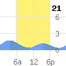 Nomwin Atoll tide chart for Saturday, March 21, 2026