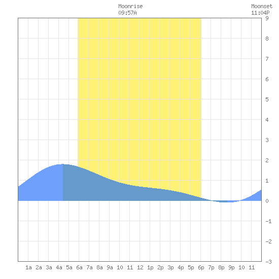 Nomwin Atoll tide chart for Tuesday, March 24, 2026