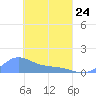 Nomwin Atoll tide chart for Tuesday, March 24, 2026