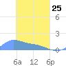 Nomwin Atoll tide chart for Wednesday, March 25, 2026