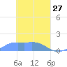Nomwin Atoll tide chart for Friday, March 27, 2026