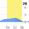 Nomwin Atoll tide chart for Saturday, March 28, 2026