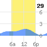 Nomwin Atoll tide chart for Sunday, March 29, 2026