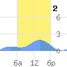 Nomwin Atoll tide chart for Monday, March 2, 2026