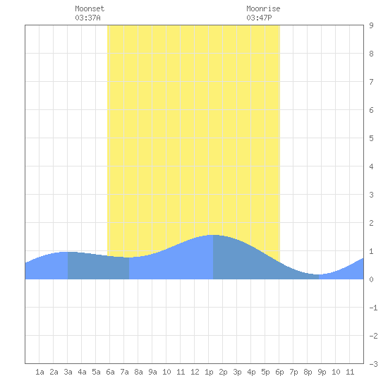 Nomwin Atoll tide chart for Monday, March 30, 2026