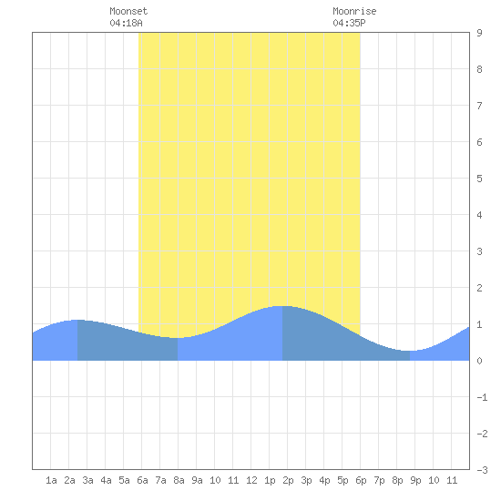 Nomwin Atoll tide chart for Tuesday, March 31, 2026