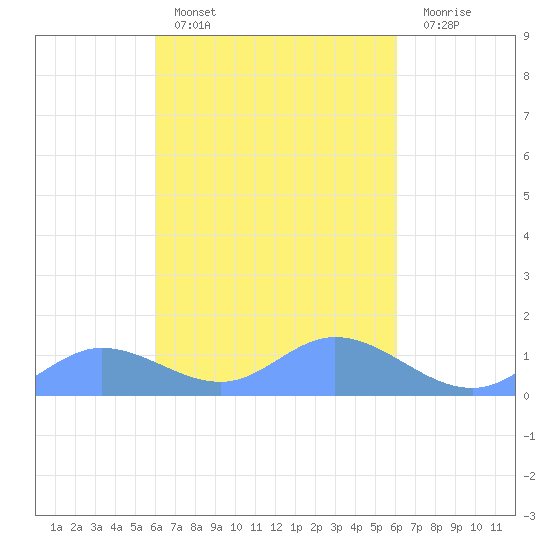 Nomwin Atoll tide chart for Thursday, March 5, 2026
