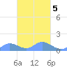 Nomwin Atoll tide chart for Thursday, March 5, 2026