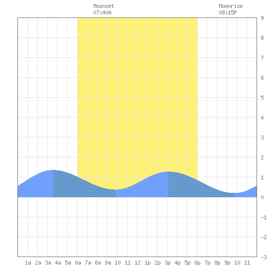 Nomwin Atoll tide chart for Friday, March 6, 2026