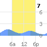 Nomwin Atoll tide chart for Saturday, March 7, 2026