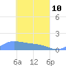 Nomwin Atoll tide chart for Friday, April 10, 2026