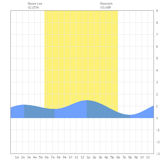 Nomwin Atoll tide chart for Tuesday, April 14, 2026