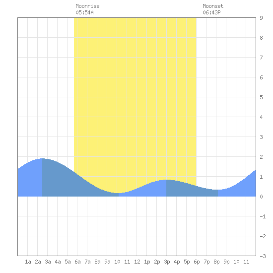 Nomwin Atoll tide chart for Saturday, April 18, 2026