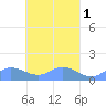 Nomwin Atoll tide chart for Wednesday, April 1, 2026