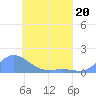 Nomwin Atoll tide chart for Monday, April 20, 2026