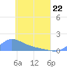 Nomwin Atoll tide chart for Wednesday, April 22, 2026