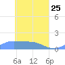 Nomwin Atoll tide chart for Saturday, April 25, 2026