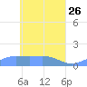 Nomwin Atoll tide chart for Sunday, April 26, 2026