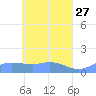 Nomwin Atoll tide chart for Monday, April 27, 2026
