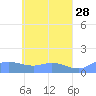 Nomwin Atoll tide chart for Tuesday, April 28, 2026