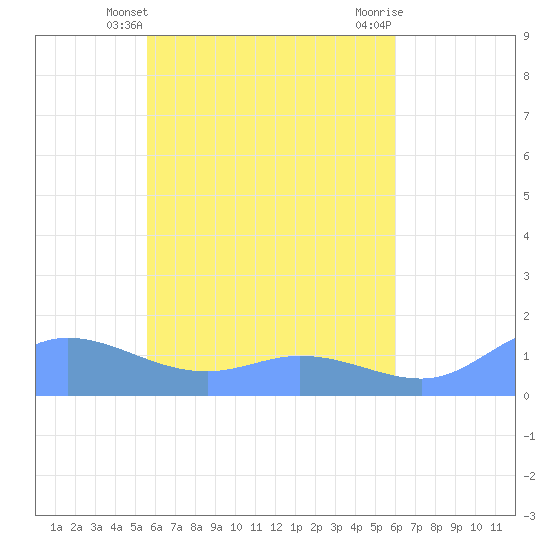 Nomwin Atoll tide chart for Wednesday, April 29, 2026