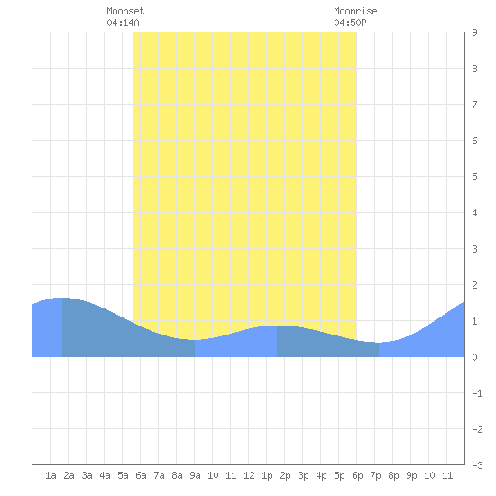 Nomwin Atoll tide chart for Thursday, April 30, 2026