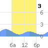 Nomwin Atoll tide chart for Friday, April 3, 2026