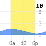Nomwin Atoll tide chart for Sunday, May 10, 2026