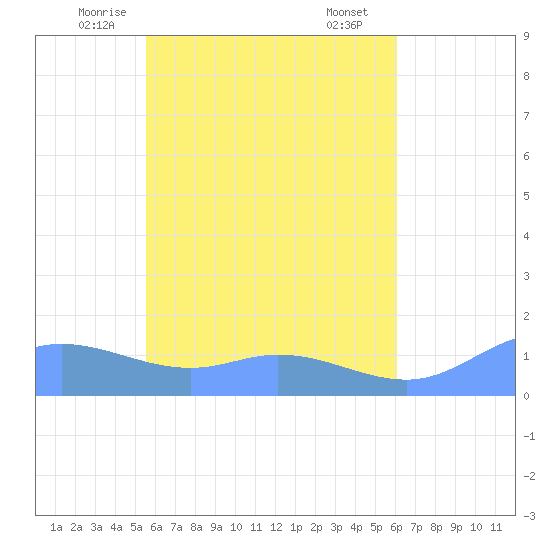 Nomwin Atoll tide chart for Wednesday, May 13, 2026