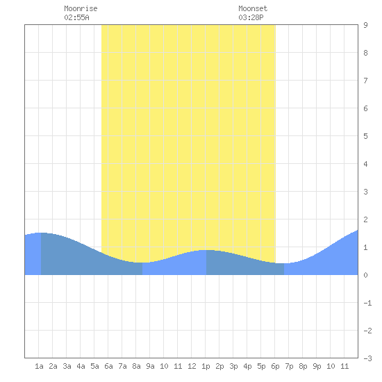 Nomwin Atoll tide chart for Thursday, May 14, 2026