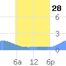 Nomwin Atoll tide chart for Thursday, May 28, 2026