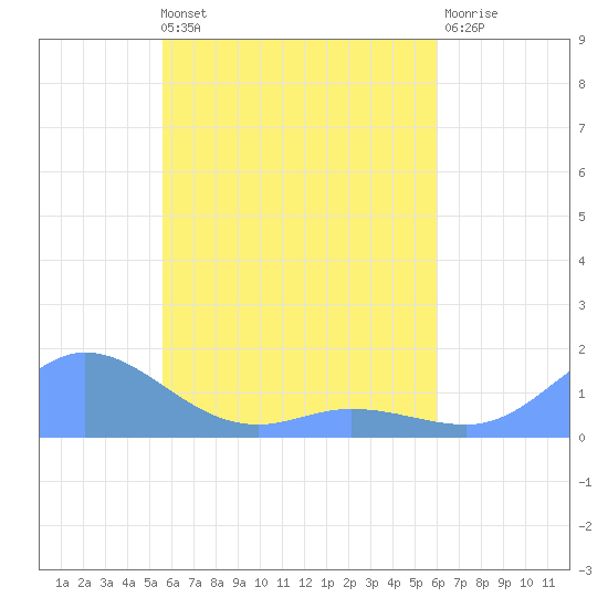 Nomwin Atoll tide chart for Saturday, May 2, 2026